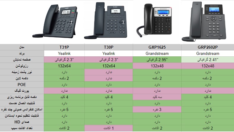 مقایسه تلفن تحت شبکه T31p و تلفنهای اقتصادی دیگر