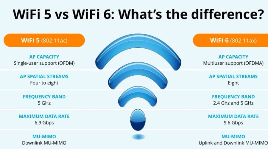 مقایسه اکسس پوینت WiFi 6 و WiFi 5