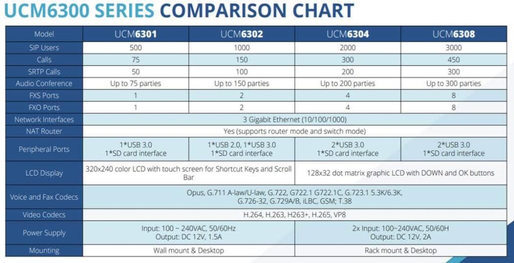 جدول مقایسه مراکز تلفن IP مدل UCM6300