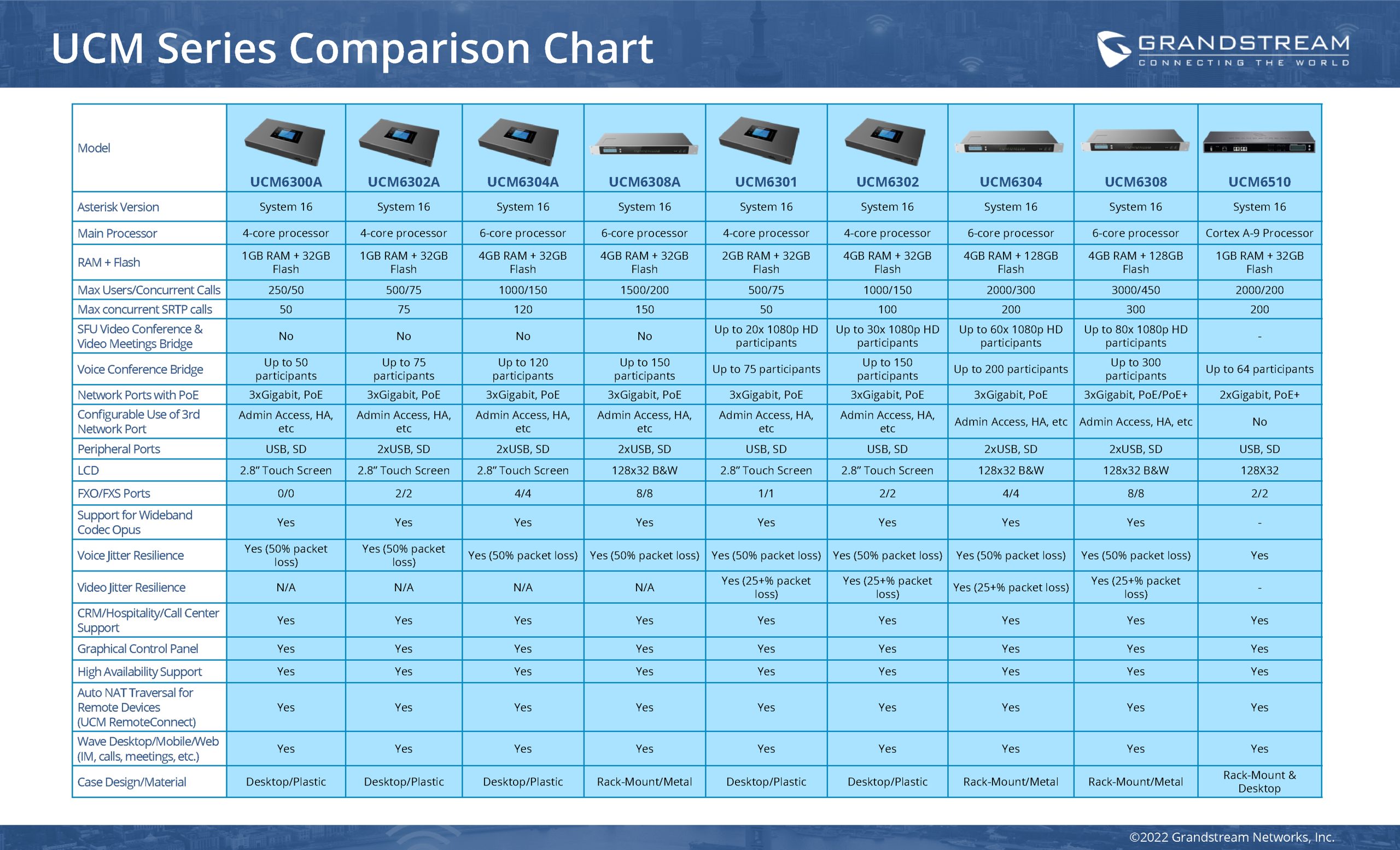 جدول مقایسه مرکز تلفن تحت شبکه گرنداستریم UCM6304A